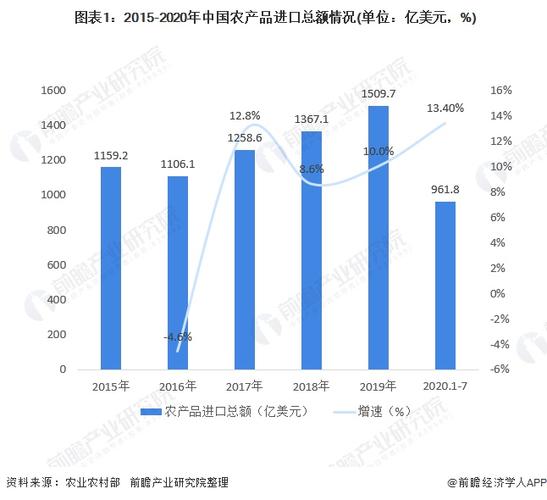 2020年中国农产品行业进出口现状与趋势分析进口额与贸易逆差增速加快