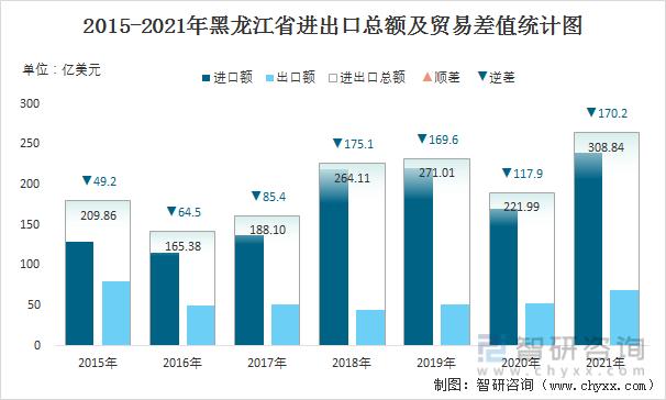 2022年12月黑龙江省进出口总额为006千亿美元累计同比增长315