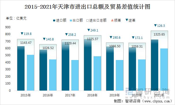 2022年12月天津市进出口总额为02千亿美元累计同比增长95