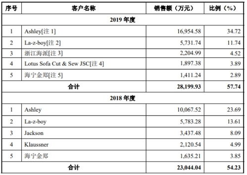 众望布艺换财务总监改数据冲IPO 产品价员工数双下滑