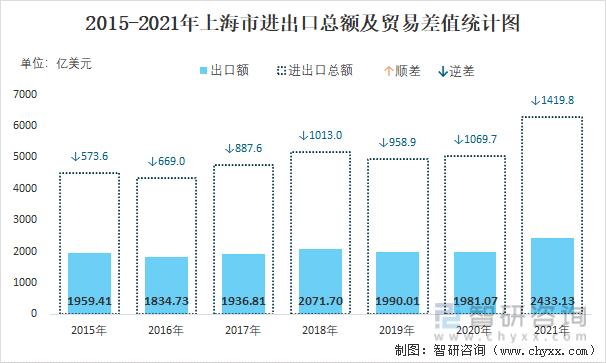 2022年13月上海市进出口总额为158千亿美元累计同比增长168