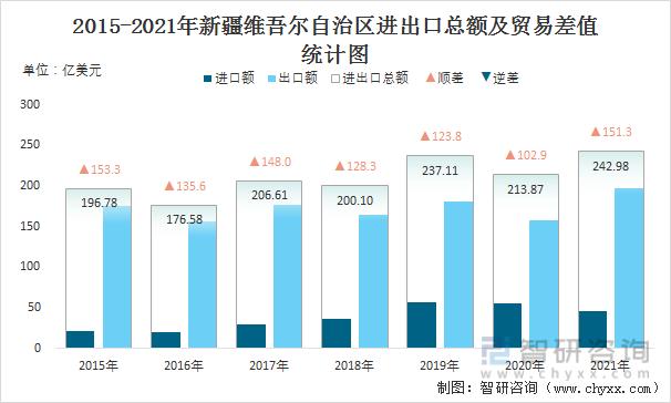 2022年12月新疆维吾尔自治区进出口总额为004千亿美元累计同比增长376