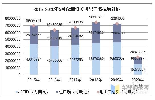 2020年1-5月深圳海关进出口金额及进出口差额统计分析