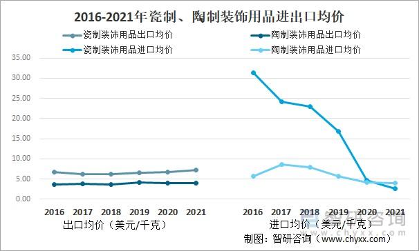 2021年中国装饰用陶瓷制品进出口情况分析出口贸易占绝对优势进口均价