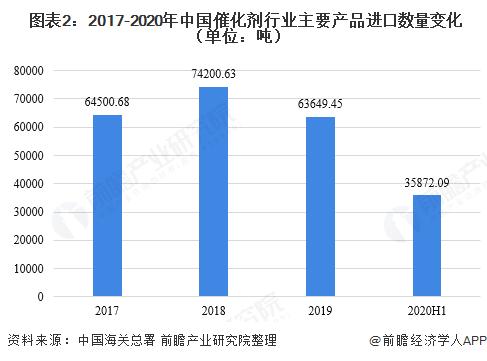 2020年中国催化剂行业进出口现状分析行业长期处于贸易逆差组图