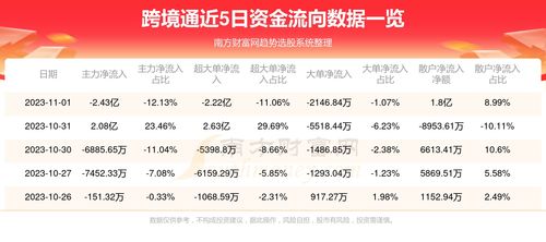 跨境通 002640 11月1日资金流向查询