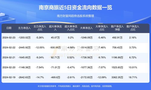 南京商旅 600250 2月23日资金流向查询